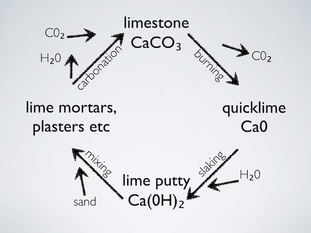 The lime cycle